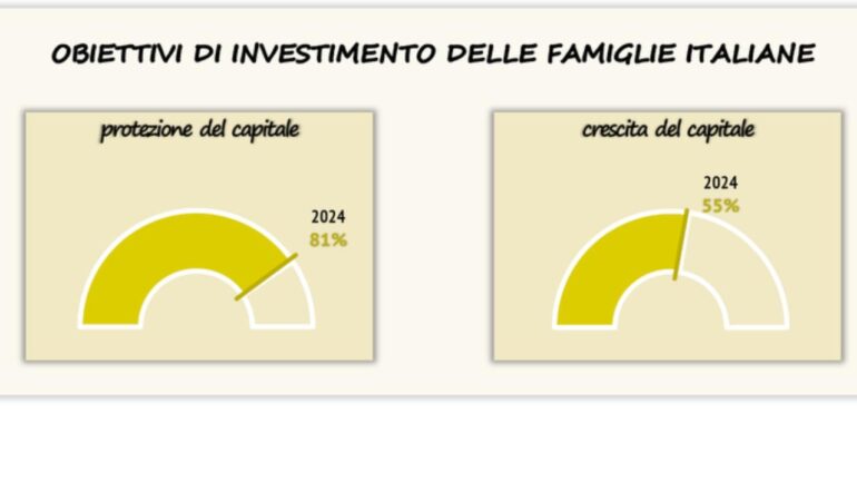 Obbiettivi di investimento della famiglie italiane - rapporto Consob 2024